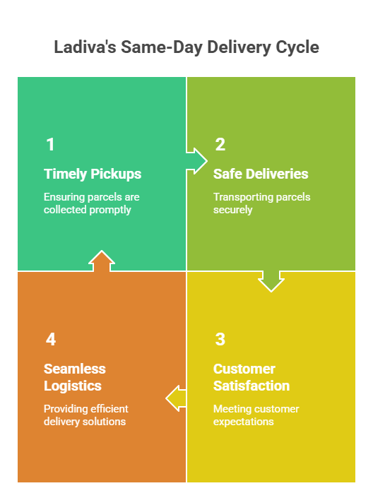 How-Our-Same-Day-Delivery-in-Lagos-Keeps-Businesses-Running-Smoothly - Ladiva Logistics