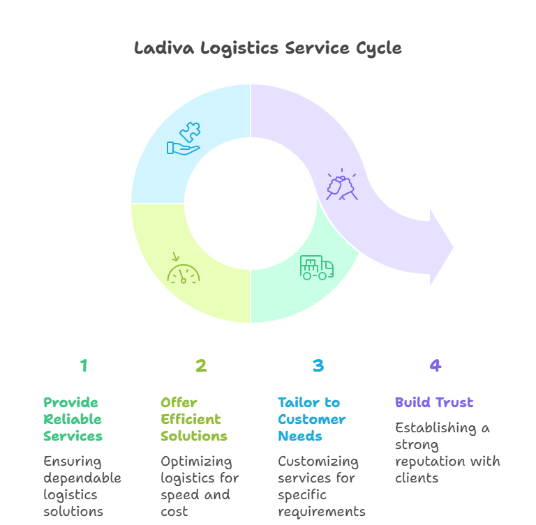 Ladiva Logistics Image